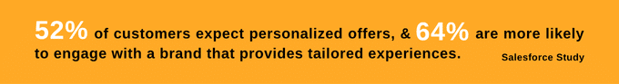 52 percent of customers expect personalized offers and 64 percent are more likely to engage with tailored experiences (Salesforce Study).